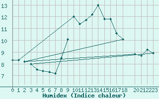 Courbe de l'humidex pour Leeds Bradford