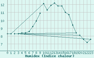 Courbe de l'humidex pour Nuerburg-Barweiler