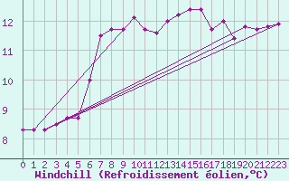 Courbe du refroidissement olien pour Cap Pertusato (2A)