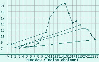 Courbe de l'humidex pour Brescia / Ghedi