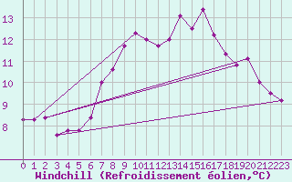 Courbe du refroidissement olien pour Roches Point