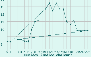 Courbe de l'humidex pour Monte Scuro