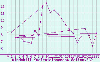 Courbe du refroidissement olien pour Valbella