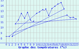 Courbe de tempratures pour Vadso