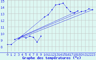 Courbe de tempratures pour Anglars St-Flix(12)