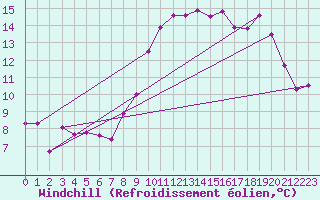Courbe du refroidissement olien pour Bonnecombe - Les Salces (48)