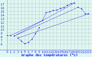 Courbe de tempratures pour Calais / Marck (62)