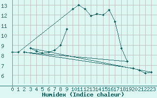 Courbe de l'humidex pour Oviedo