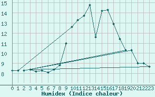 Courbe de l'humidex pour Tholey