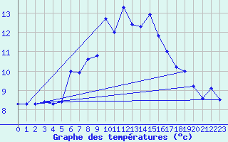 Courbe de tempratures pour Schmittenhoehe