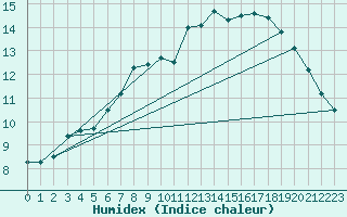 Courbe de l'humidex pour Giessen