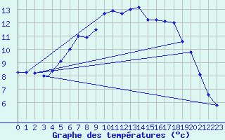 Courbe de tempratures pour Storkmarknes / Skagen