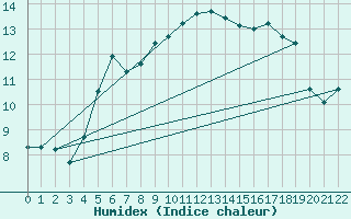 Courbe de l'humidex pour Lista Fyr