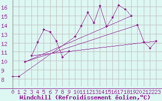 Courbe du refroidissement olien pour Saint-Brevin (44)