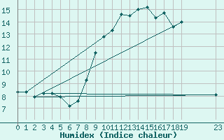 Courbe de l'humidex pour Ploeren (56)