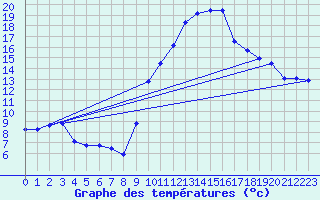 Courbe de tempratures pour Saint-Mars-la-Jaille (44)