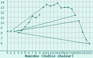 Courbe de l'humidex pour Storkmarknes / Skagen