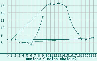 Courbe de l'humidex pour Gibilmanna