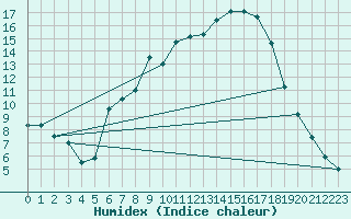 Courbe de l'humidex pour Waldmunchen