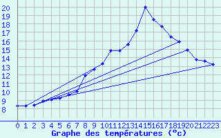 Courbe de tempratures pour Wattisham