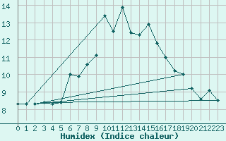 Courbe de l'humidex pour Schmittenhoehe