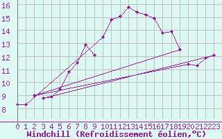 Courbe du refroidissement olien pour Allentsteig