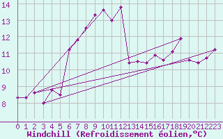 Courbe du refroidissement olien pour Crosby