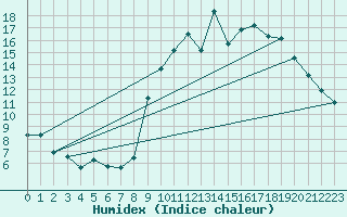 Courbe de l'humidex pour Nuaill-sur-Boutonne (17)