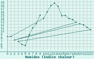 Courbe de l'humidex pour Feldkirch