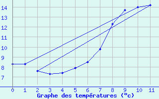 Courbe de tempratures pour Hoting