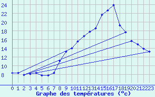 Courbe de tempratures pour Le Luc (83)