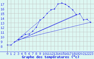Courbe de tempratures pour Meppen
