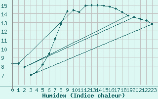 Courbe de l'humidex pour Beznau