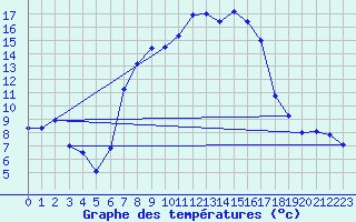 Courbe de tempratures pour Cabauw Tower