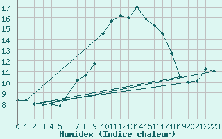 Courbe de l'humidex pour Chasseral (Sw)