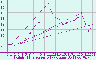 Courbe du refroidissement olien pour Skomvaer Fyr