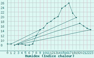 Courbe de l'humidex pour Le Luc (83)