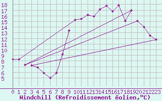 Courbe du refroidissement olien pour La Chapelle-Montreuil (86)