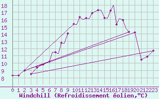 Courbe du refroidissement olien pour Storkmarknes / Skagen