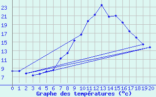 Courbe de tempratures pour Scuol