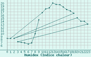 Courbe de l'humidex pour Catania / Sigonella
