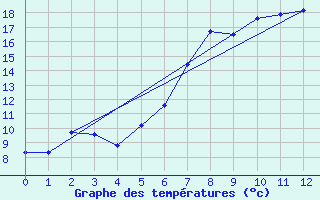 Courbe de tempratures pour Parsberg/Oberpfalz-E