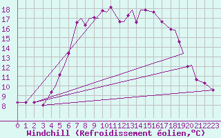 Courbe du refroidissement olien pour Leknes