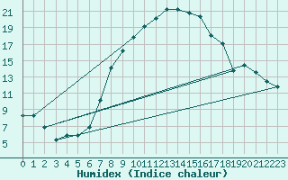 Courbe de l'humidex pour Berne Liebefeld (Sw)