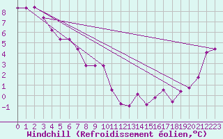Courbe du refroidissement olien pour Bettles, Bettles Airport