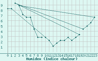 Courbe de l'humidex pour Bettles, Bettles Airport