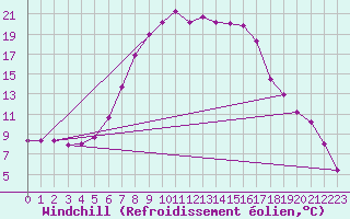 Courbe du refroidissement olien pour Liesek