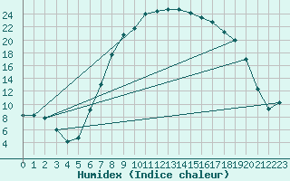 Courbe de l'humidex pour Reinosa