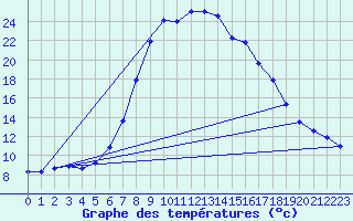 Courbe de tempratures pour Sirdal-Sinnes