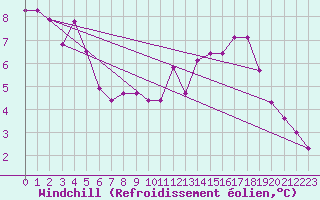 Courbe du refroidissement olien pour Florennes (Be)